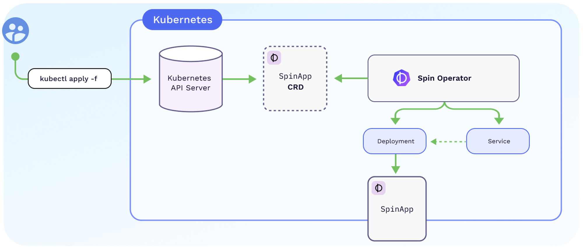 Architecture diagram of the SpinKube project