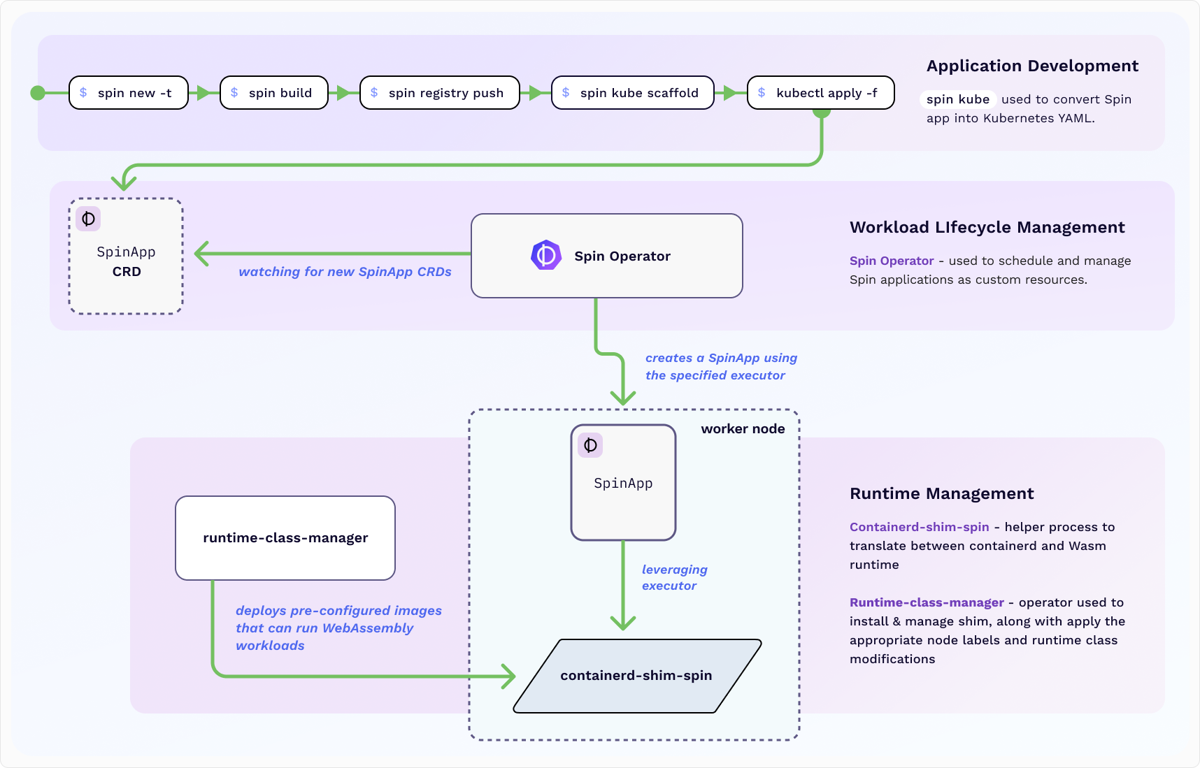 SpinKube Project Overview Diagram